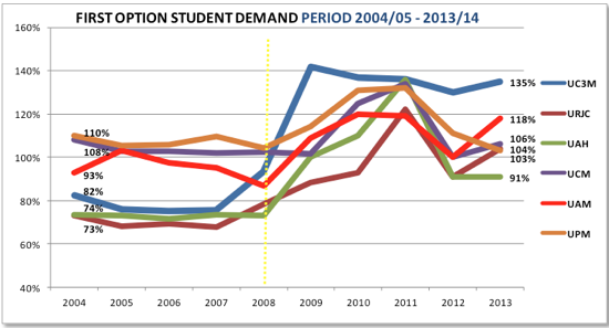 First Option Demand at State Universities in The Autonomous Region of Madrid, 2004-2013   