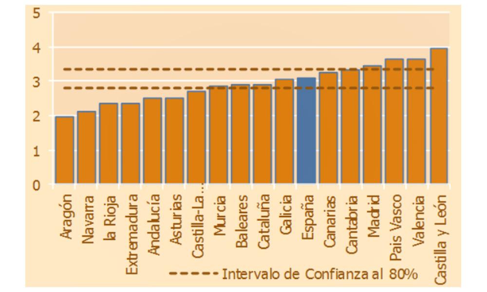 Gráfico  de previsiones del PIB de 2016 para España y Comunidades Autónomas